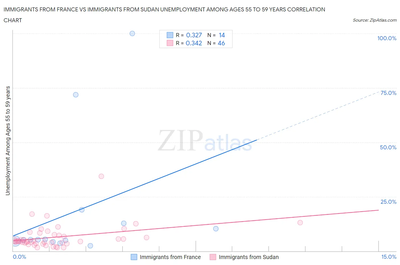 Immigrants from France vs Immigrants from Sudan Unemployment Among Ages 55 to 59 years