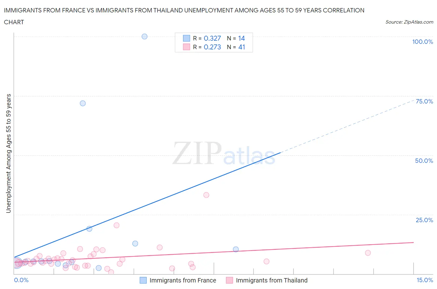 Immigrants from France vs Immigrants from Thailand Unemployment Among Ages 55 to 59 years