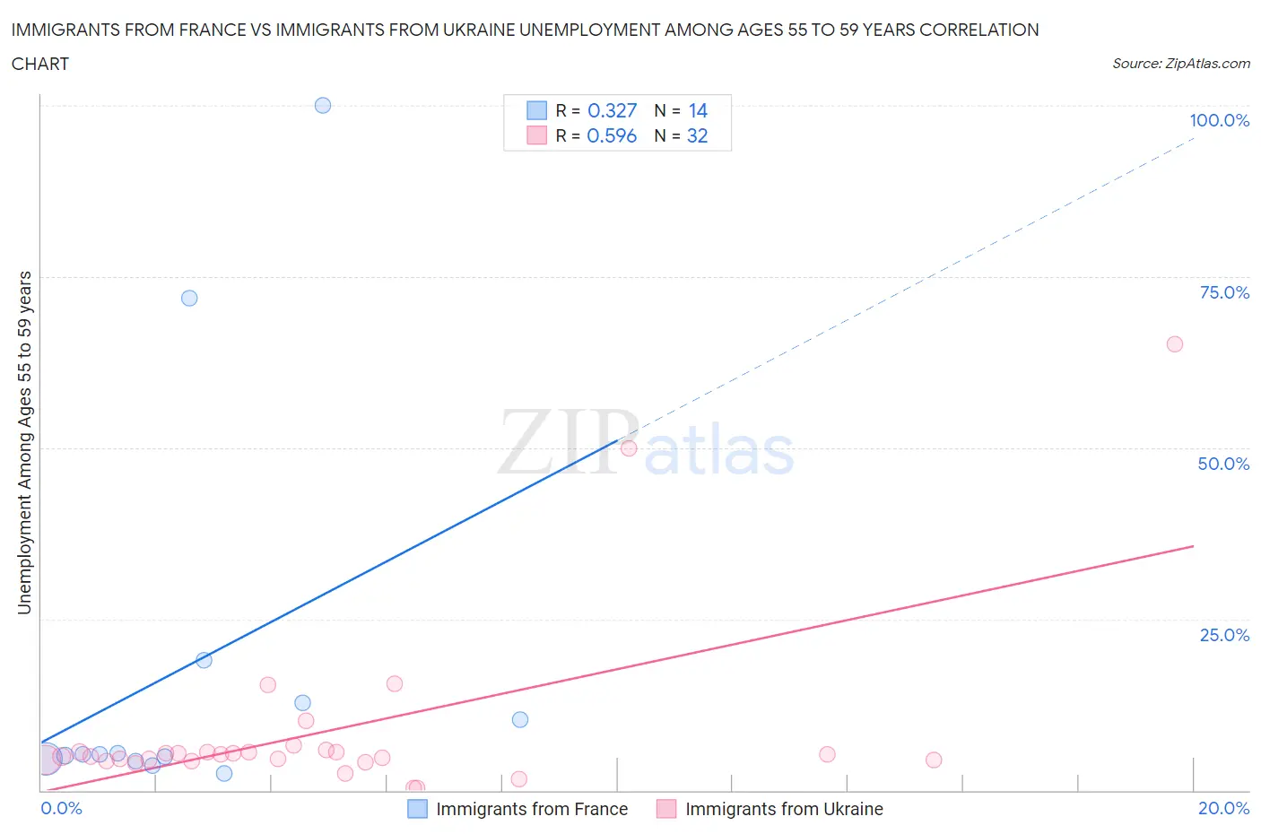 Immigrants from France vs Immigrants from Ukraine Unemployment Among Ages 55 to 59 years