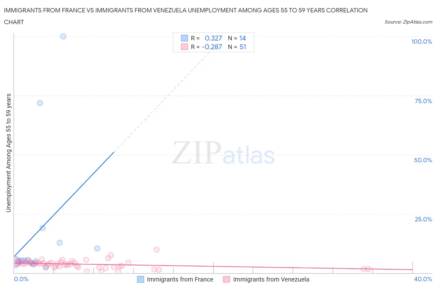 Immigrants from France vs Immigrants from Venezuela Unemployment Among Ages 55 to 59 years