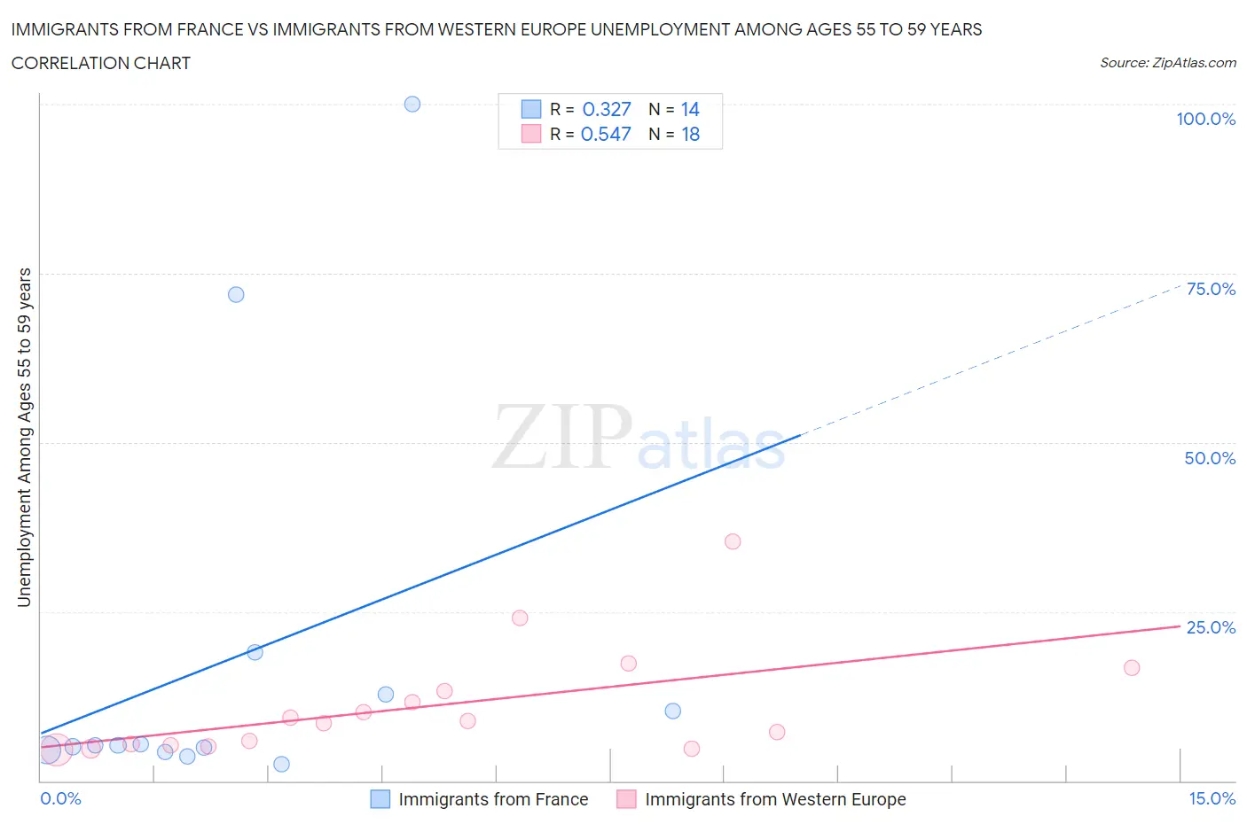Immigrants from France vs Immigrants from Western Europe Unemployment Among Ages 55 to 59 years