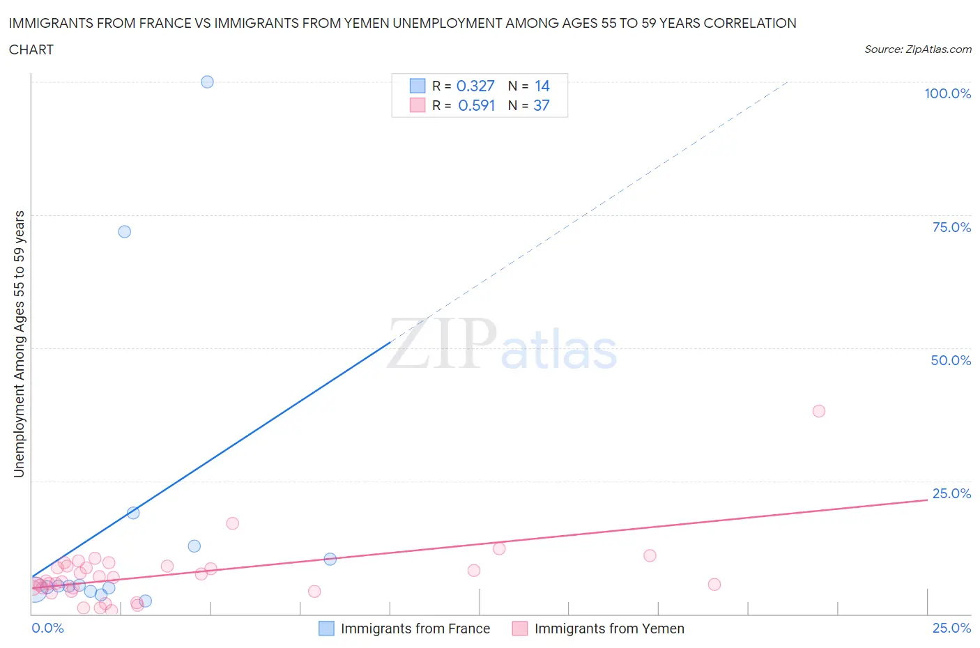 Immigrants from France vs Immigrants from Yemen Unemployment Among Ages 55 to 59 years