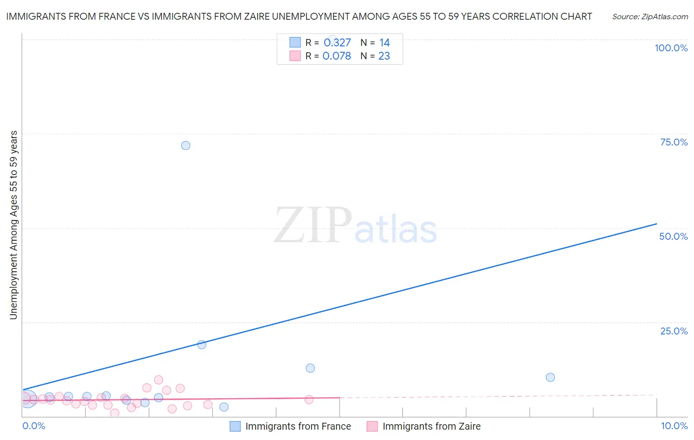 Immigrants from France vs Immigrants from Zaire Unemployment Among Ages 55 to 59 years