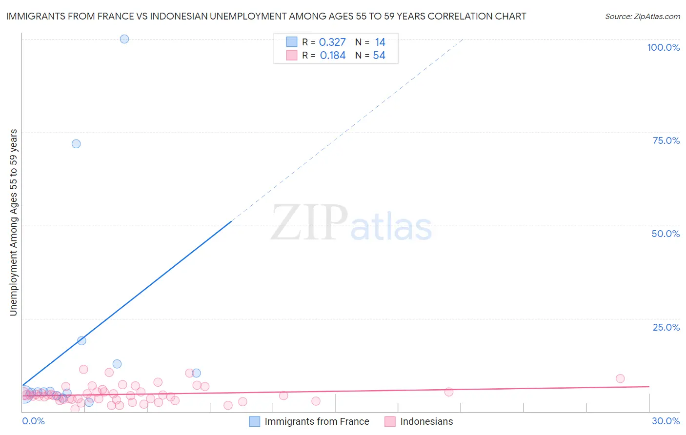 Immigrants from France vs Indonesian Unemployment Among Ages 55 to 59 years