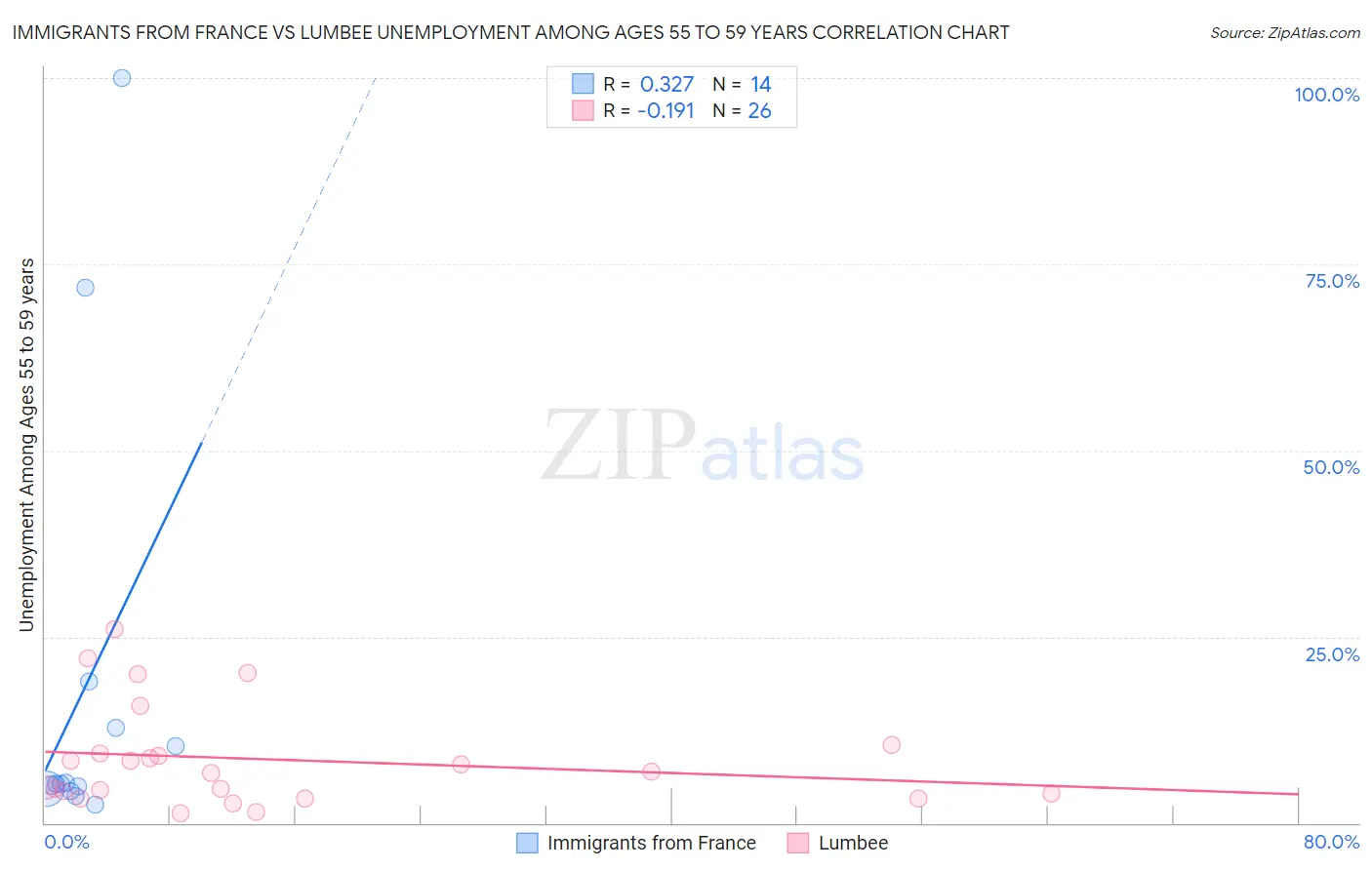 Immigrants from France vs Lumbee Unemployment Among Ages 55 to 59 years