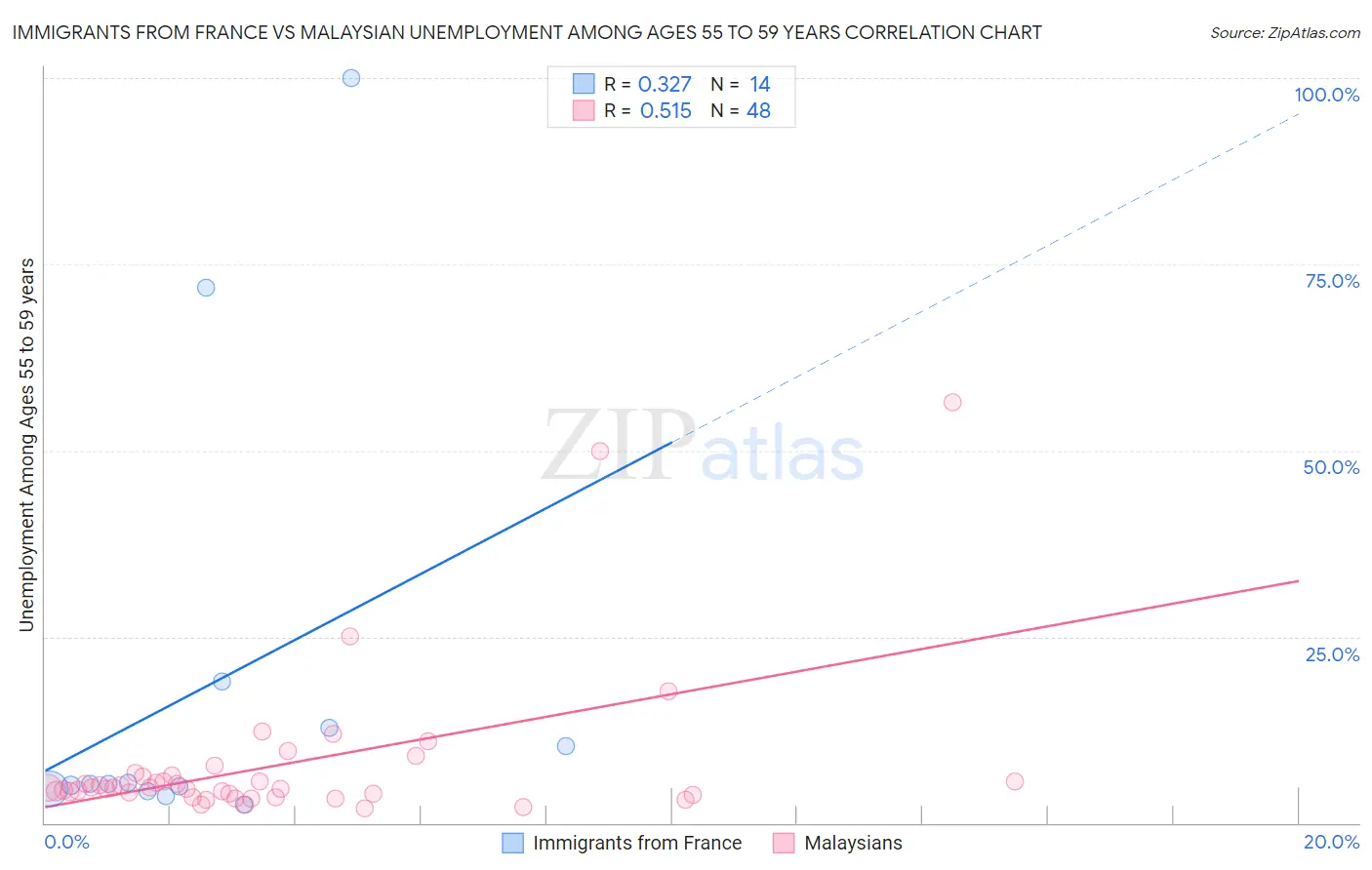 Immigrants from France vs Malaysian Unemployment Among Ages 55 to 59 years