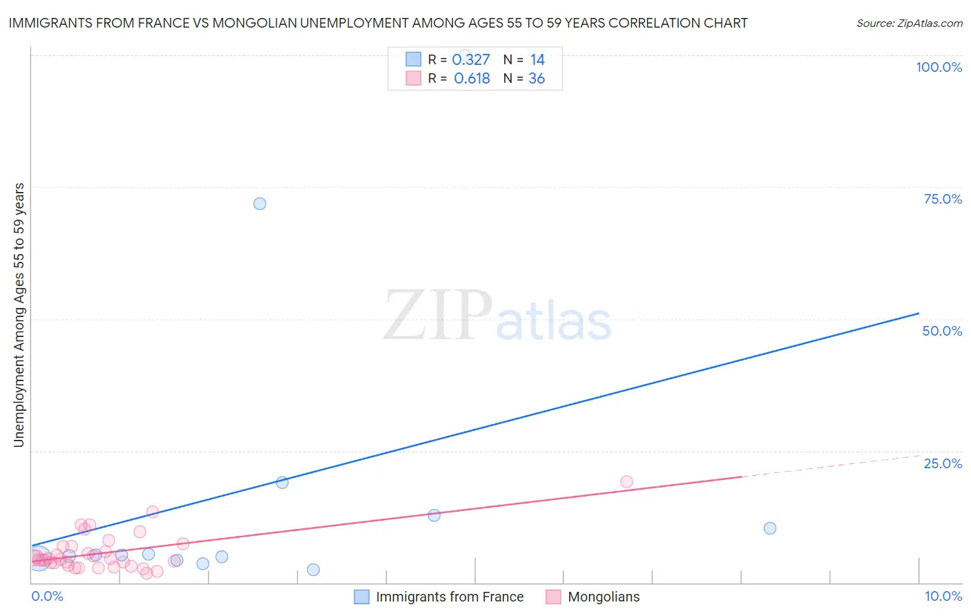 Immigrants from France vs Mongolian Unemployment Among Ages 55 to 59 years