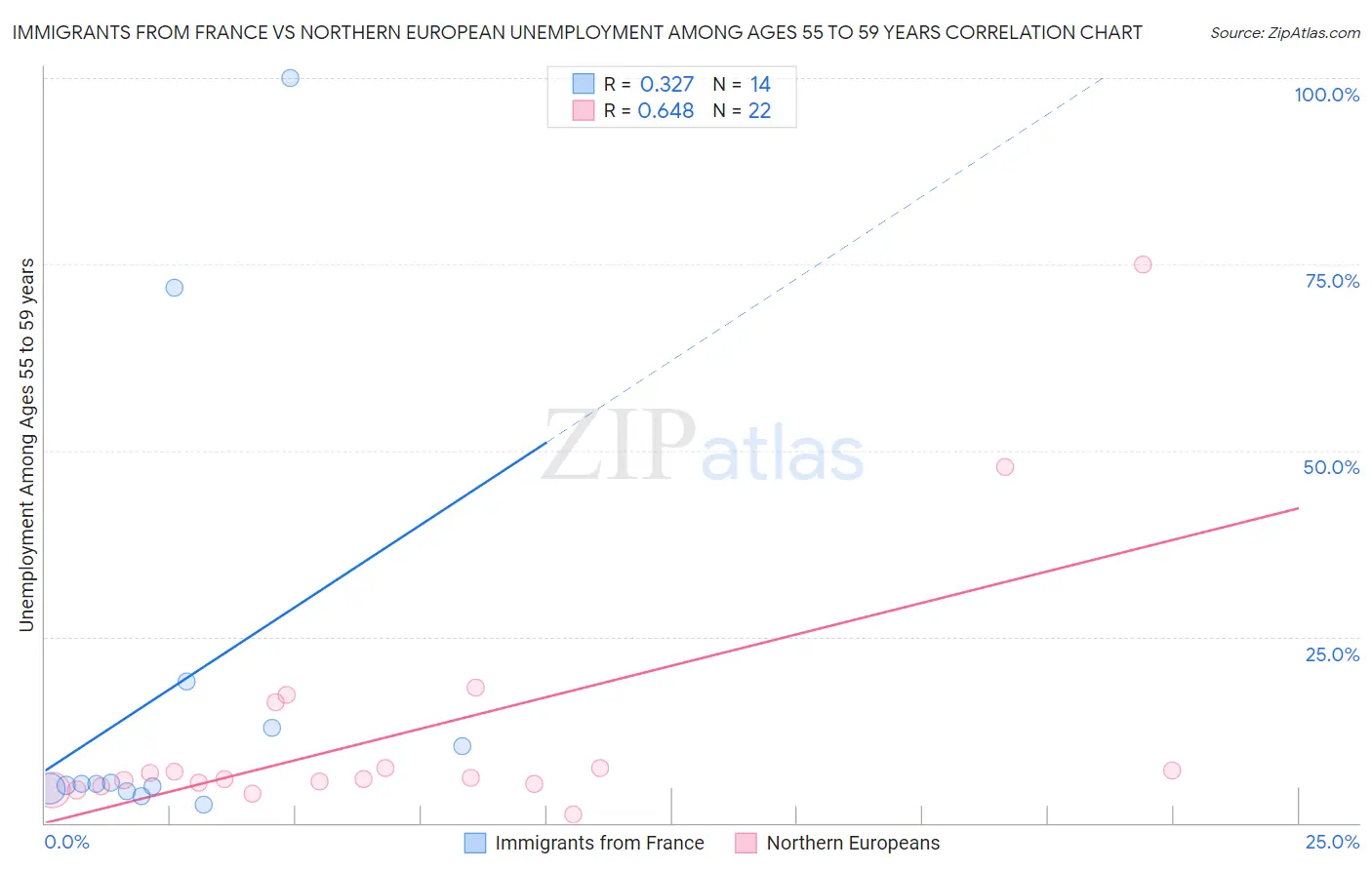 Immigrants from France vs Northern European Unemployment Among Ages 55 to 59 years