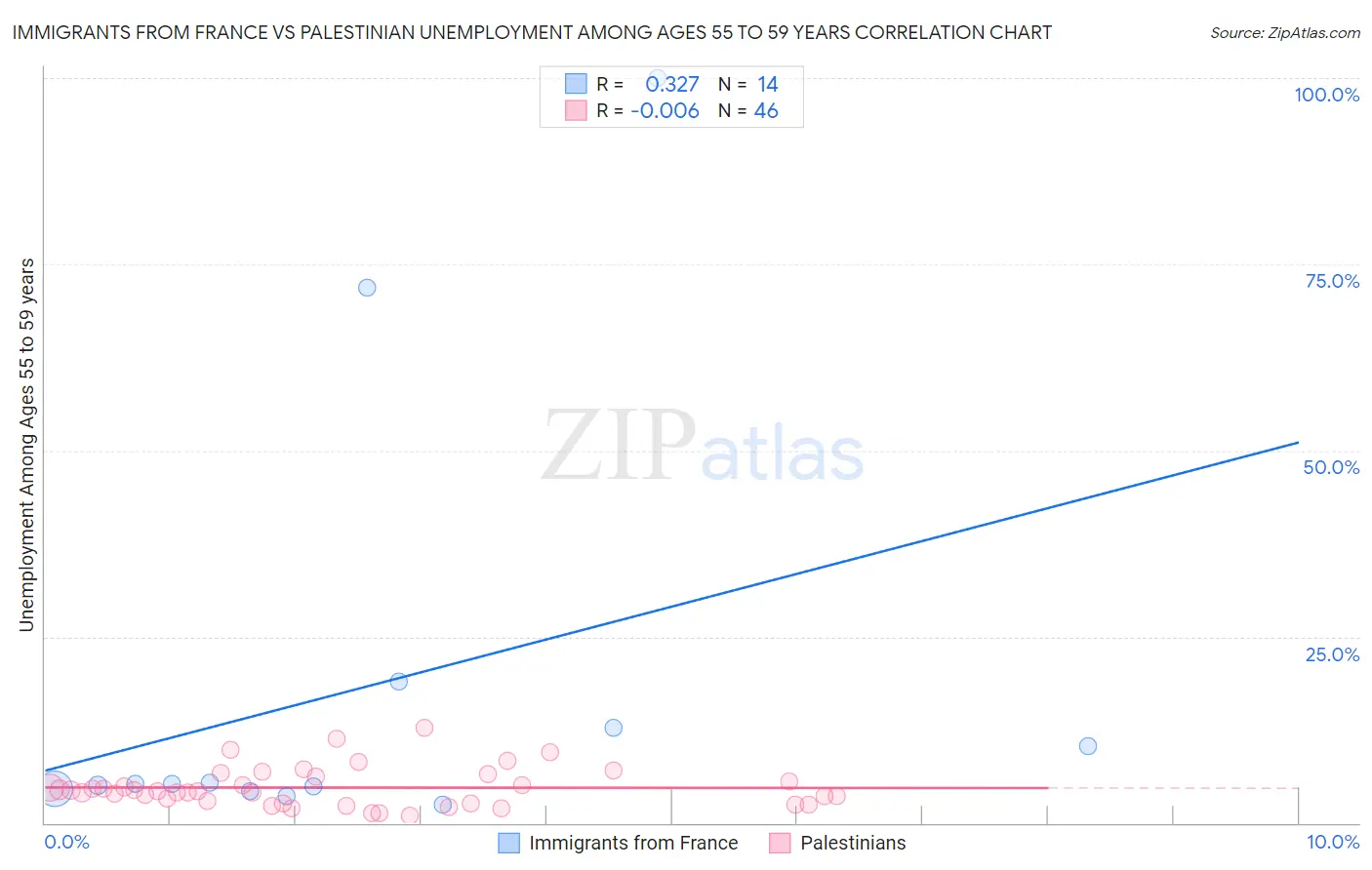 Immigrants from France vs Palestinian Unemployment Among Ages 55 to 59 years