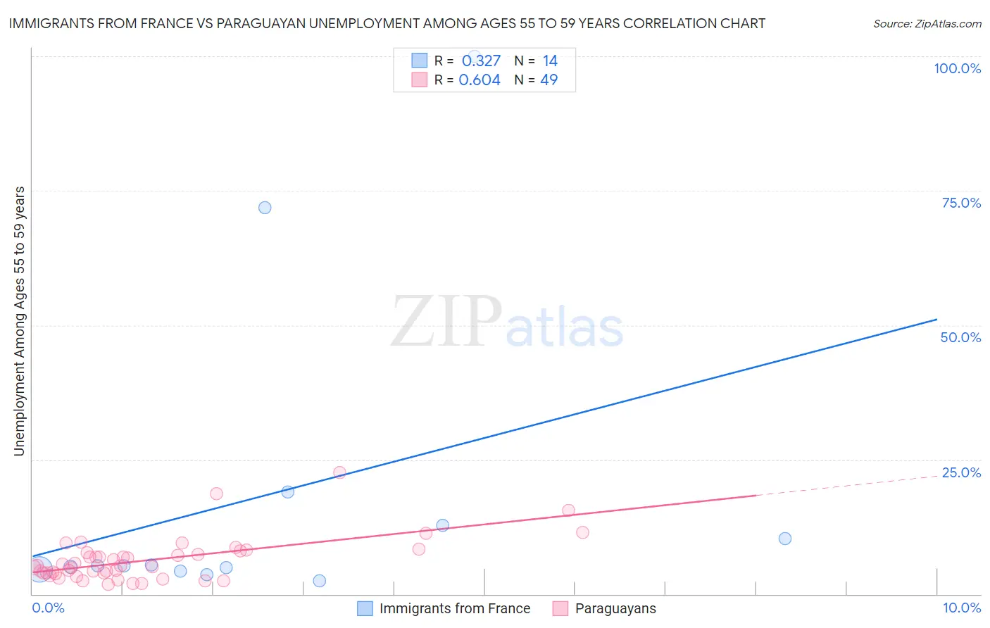 Immigrants from France vs Paraguayan Unemployment Among Ages 55 to 59 years