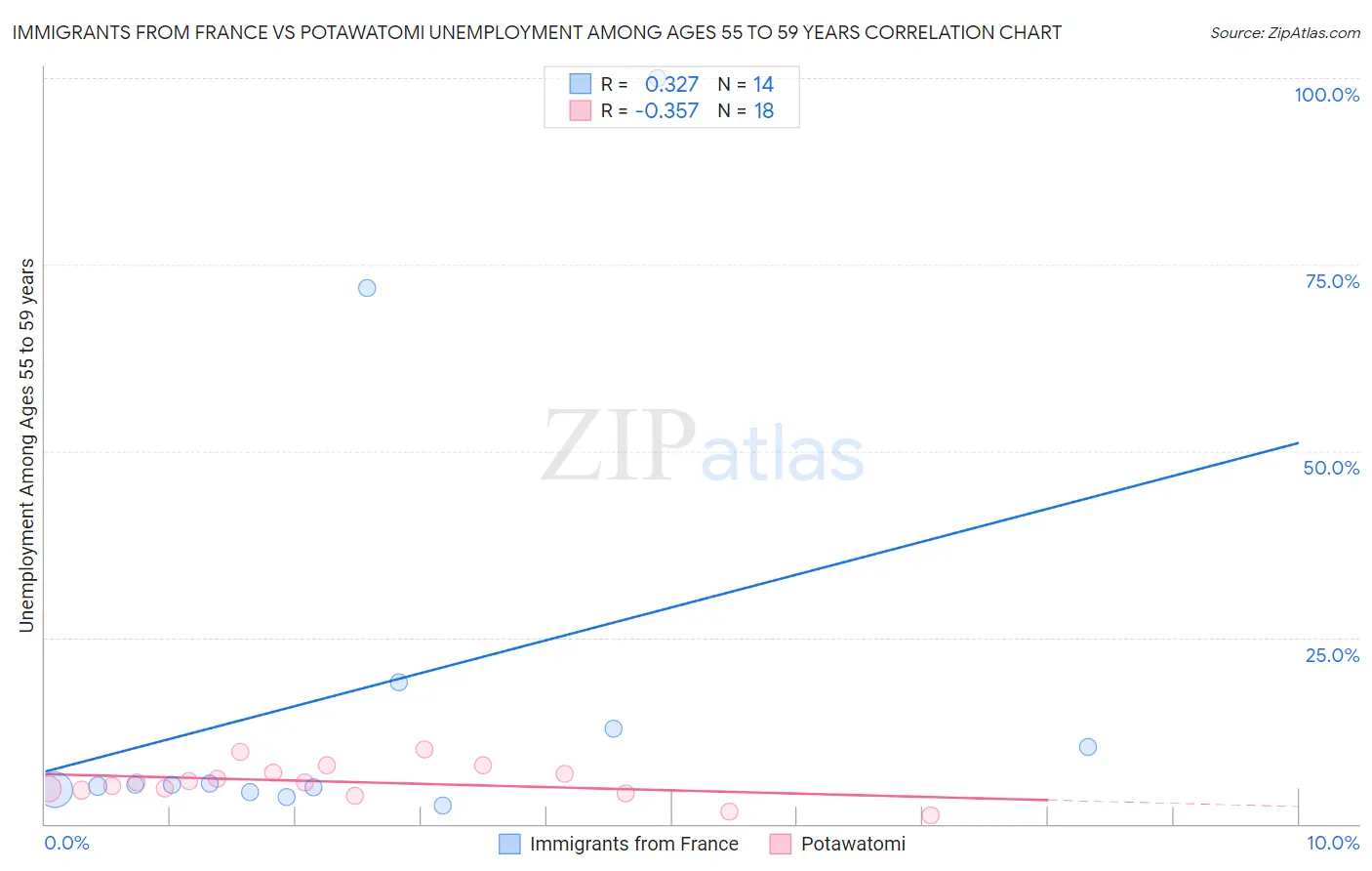 Immigrants from France vs Potawatomi Unemployment Among Ages 55 to 59 years