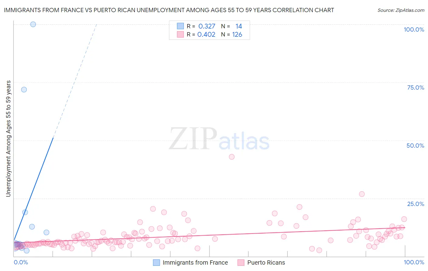 Immigrants from France vs Puerto Rican Unemployment Among Ages 55 to 59 years