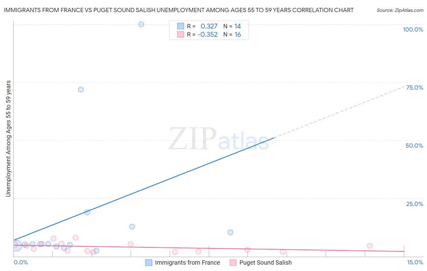 Immigrants from France vs Puget Sound Salish Unemployment Among Ages 55 to 59 years