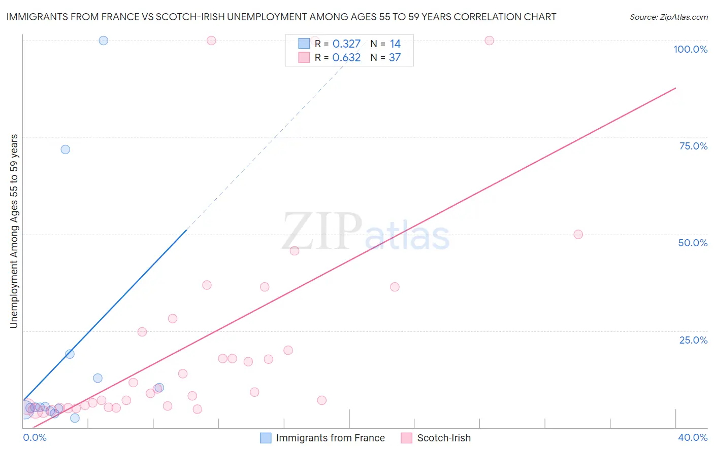 Immigrants from France vs Scotch-Irish Unemployment Among Ages 55 to 59 years