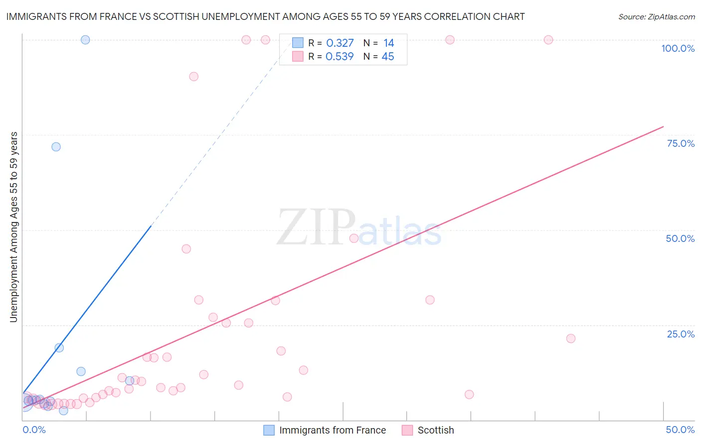 Immigrants from France vs Scottish Unemployment Among Ages 55 to 59 years