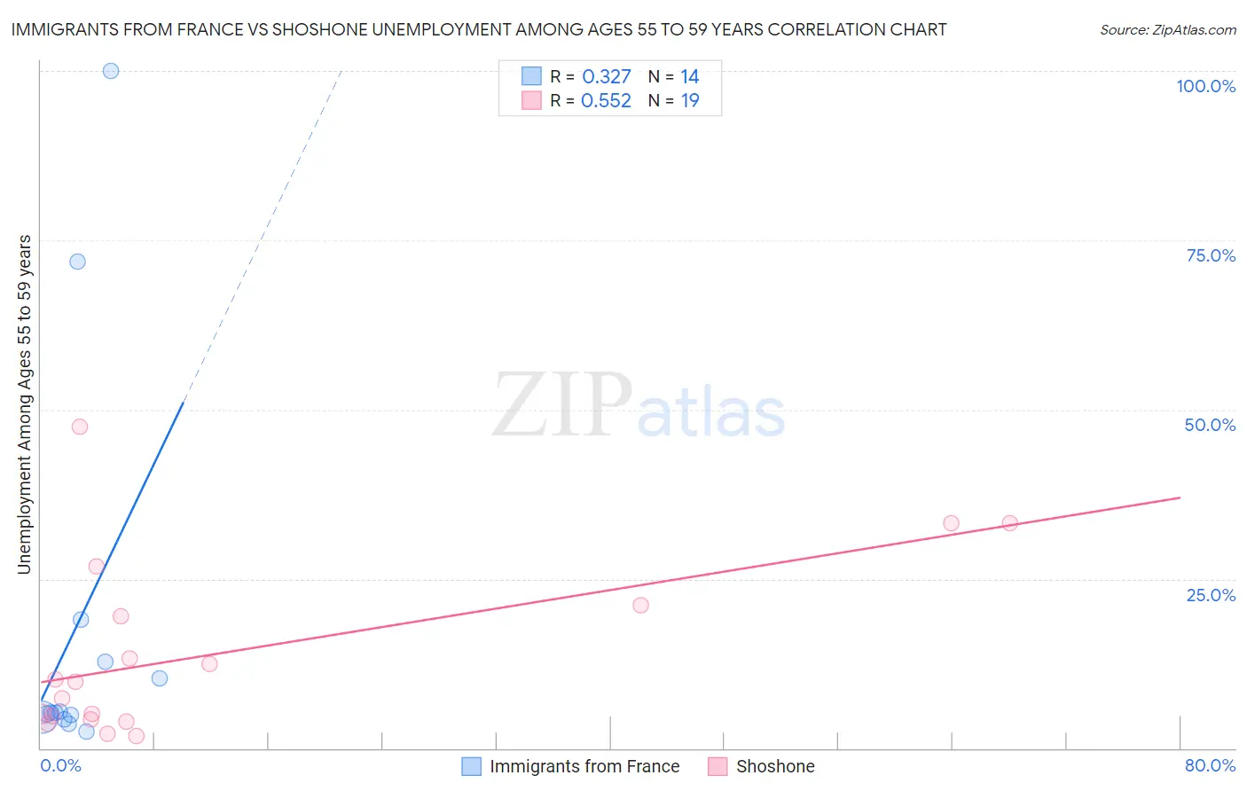Immigrants from France vs Shoshone Unemployment Among Ages 55 to 59 years