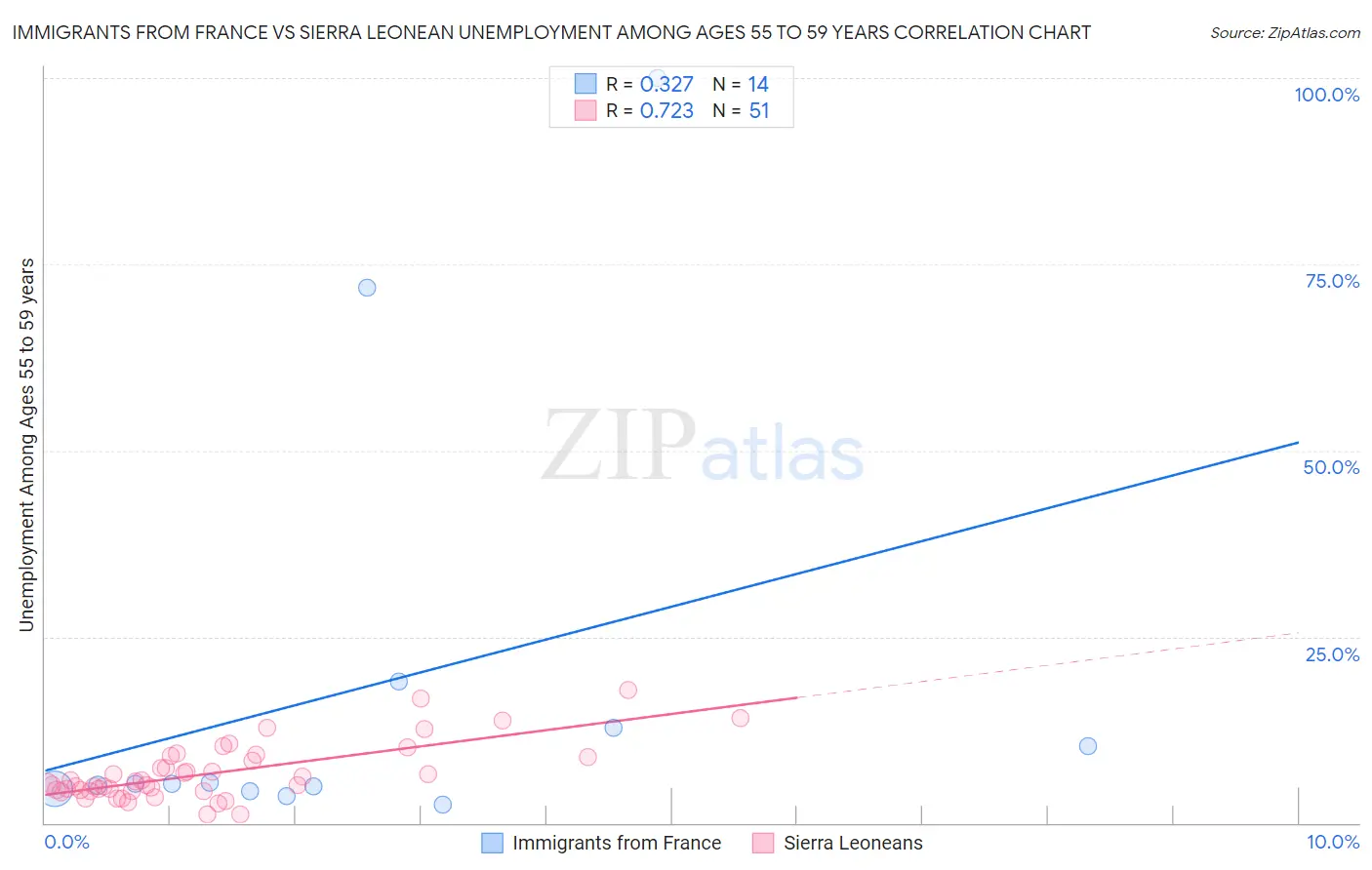 Immigrants from France vs Sierra Leonean Unemployment Among Ages 55 to 59 years