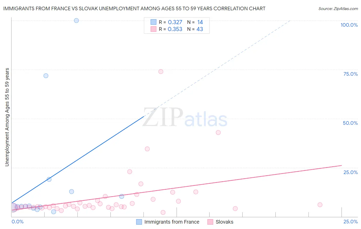 Immigrants from France vs Slovak Unemployment Among Ages 55 to 59 years