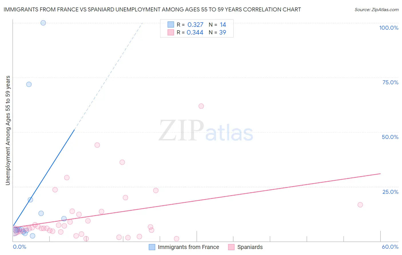 Immigrants from France vs Spaniard Unemployment Among Ages 55 to 59 years