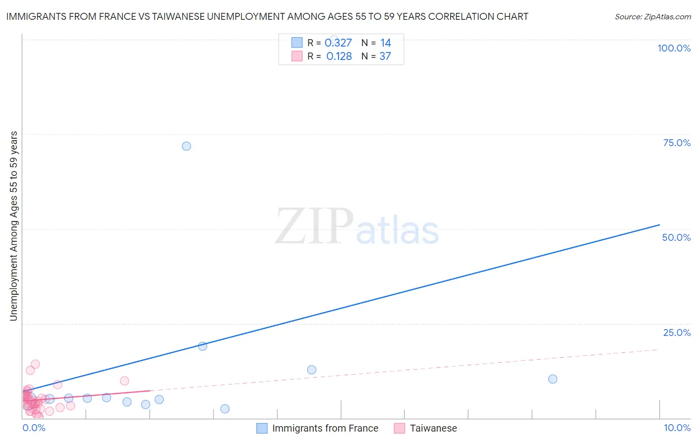 Immigrants from France vs Taiwanese Unemployment Among Ages 55 to 59 years