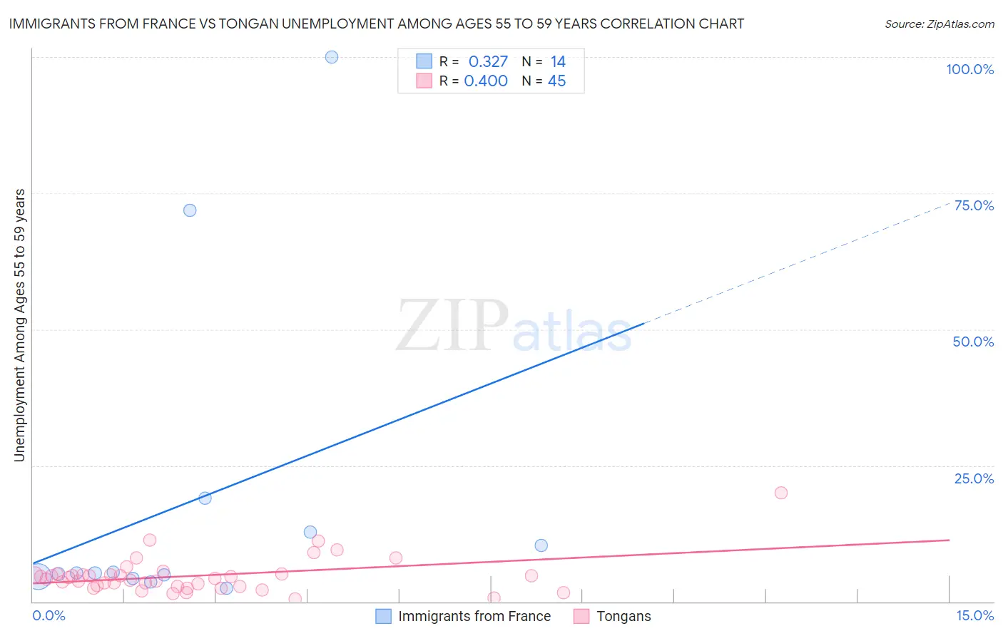 Immigrants from France vs Tongan Unemployment Among Ages 55 to 59 years