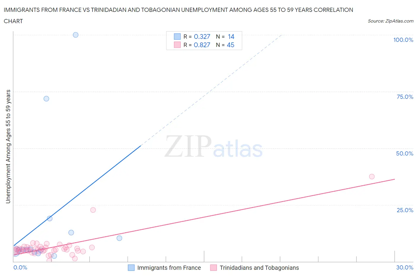 Immigrants from France vs Trinidadian and Tobagonian Unemployment Among Ages 55 to 59 years