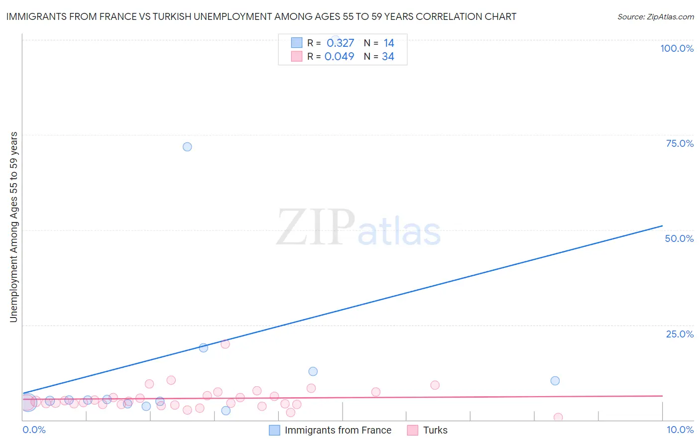 Immigrants from France vs Turkish Unemployment Among Ages 55 to 59 years