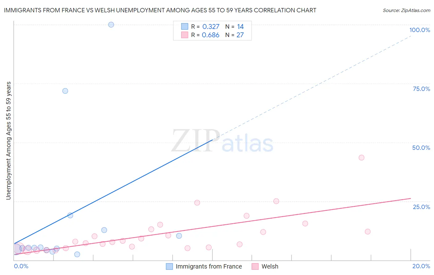 Immigrants from France vs Welsh Unemployment Among Ages 55 to 59 years