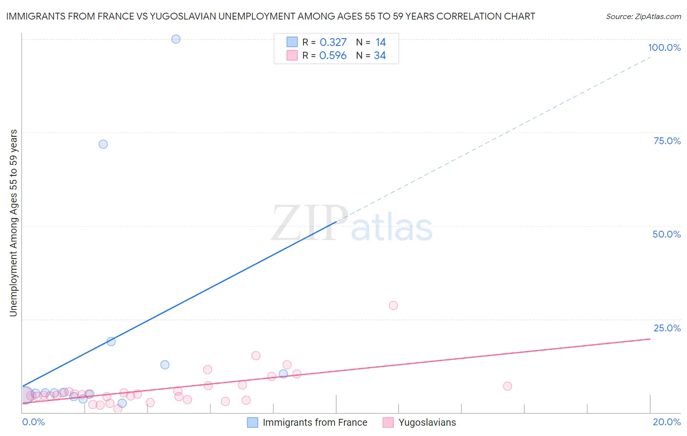 Immigrants from France vs Yugoslavian Unemployment Among Ages 55 to 59 years