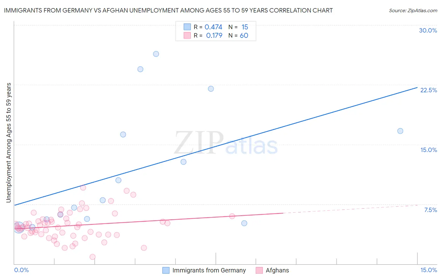 Immigrants from Germany vs Afghan Unemployment Among Ages 55 to 59 years