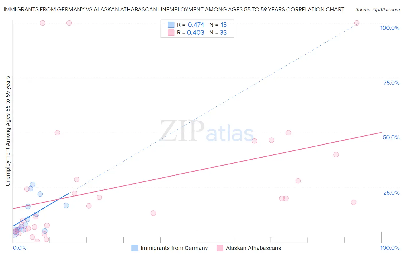 Immigrants from Germany vs Alaskan Athabascan Unemployment Among Ages 55 to 59 years