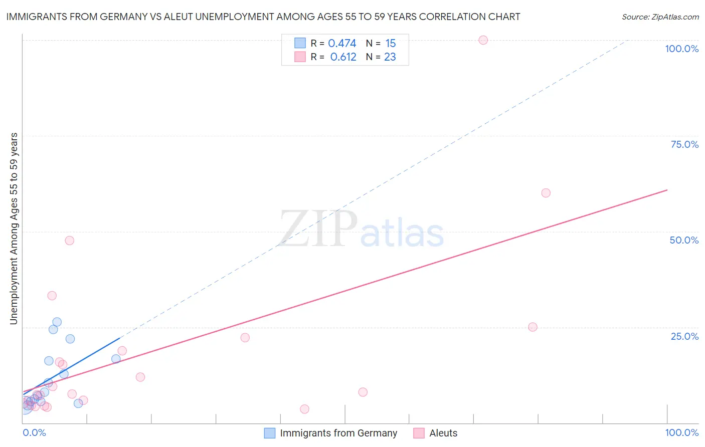 Immigrants from Germany vs Aleut Unemployment Among Ages 55 to 59 years
