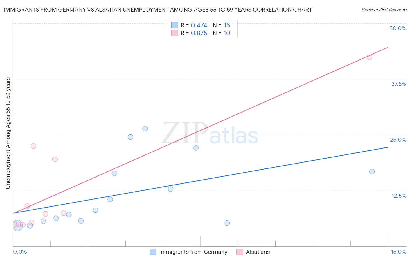 Immigrants from Germany vs Alsatian Unemployment Among Ages 55 to 59 years