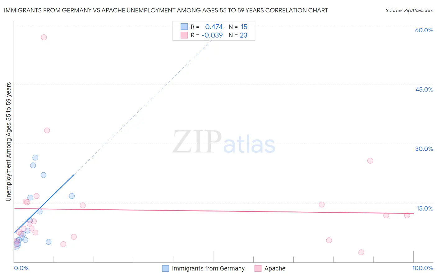 Immigrants from Germany vs Apache Unemployment Among Ages 55 to 59 years