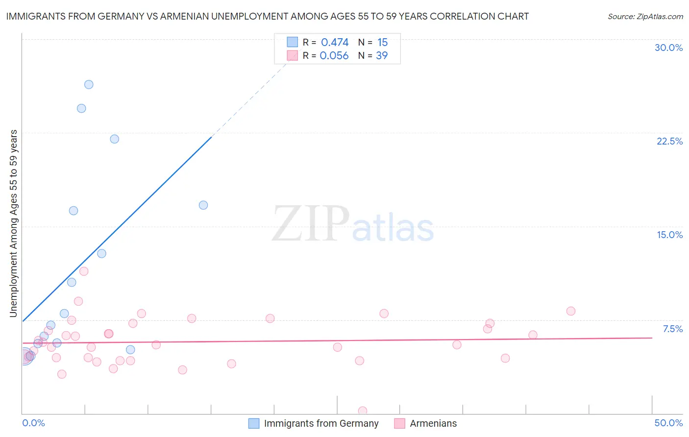 Immigrants from Germany vs Armenian Unemployment Among Ages 55 to 59 years