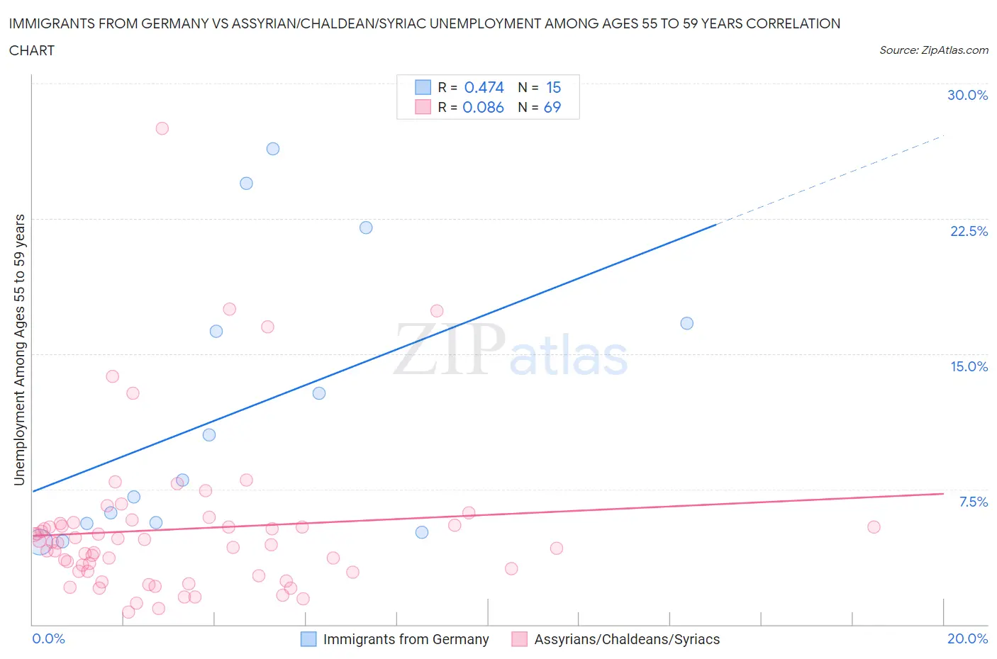 Immigrants from Germany vs Assyrian/Chaldean/Syriac Unemployment Among Ages 55 to 59 years