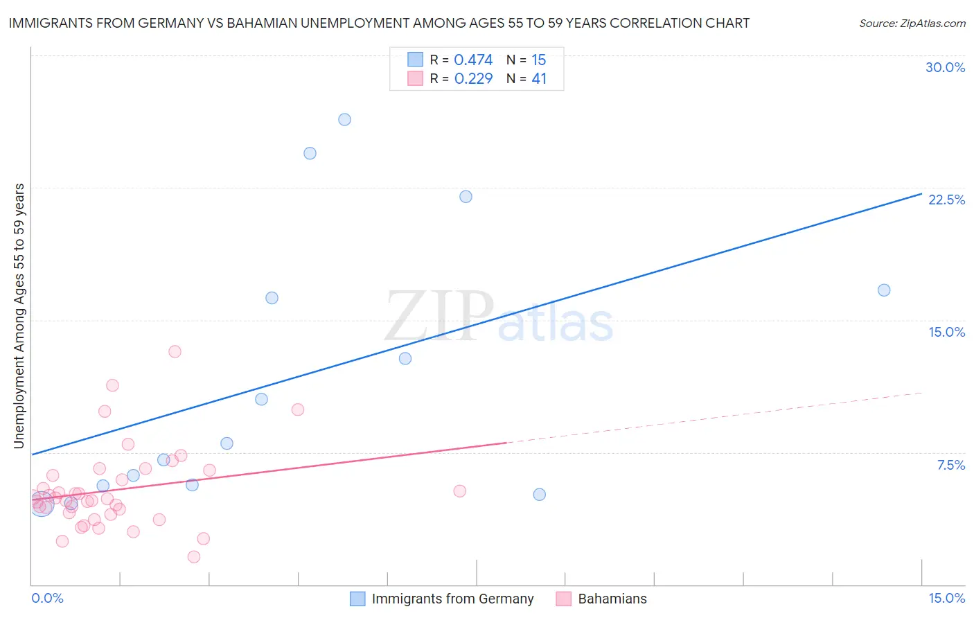 Immigrants from Germany vs Bahamian Unemployment Among Ages 55 to 59 years