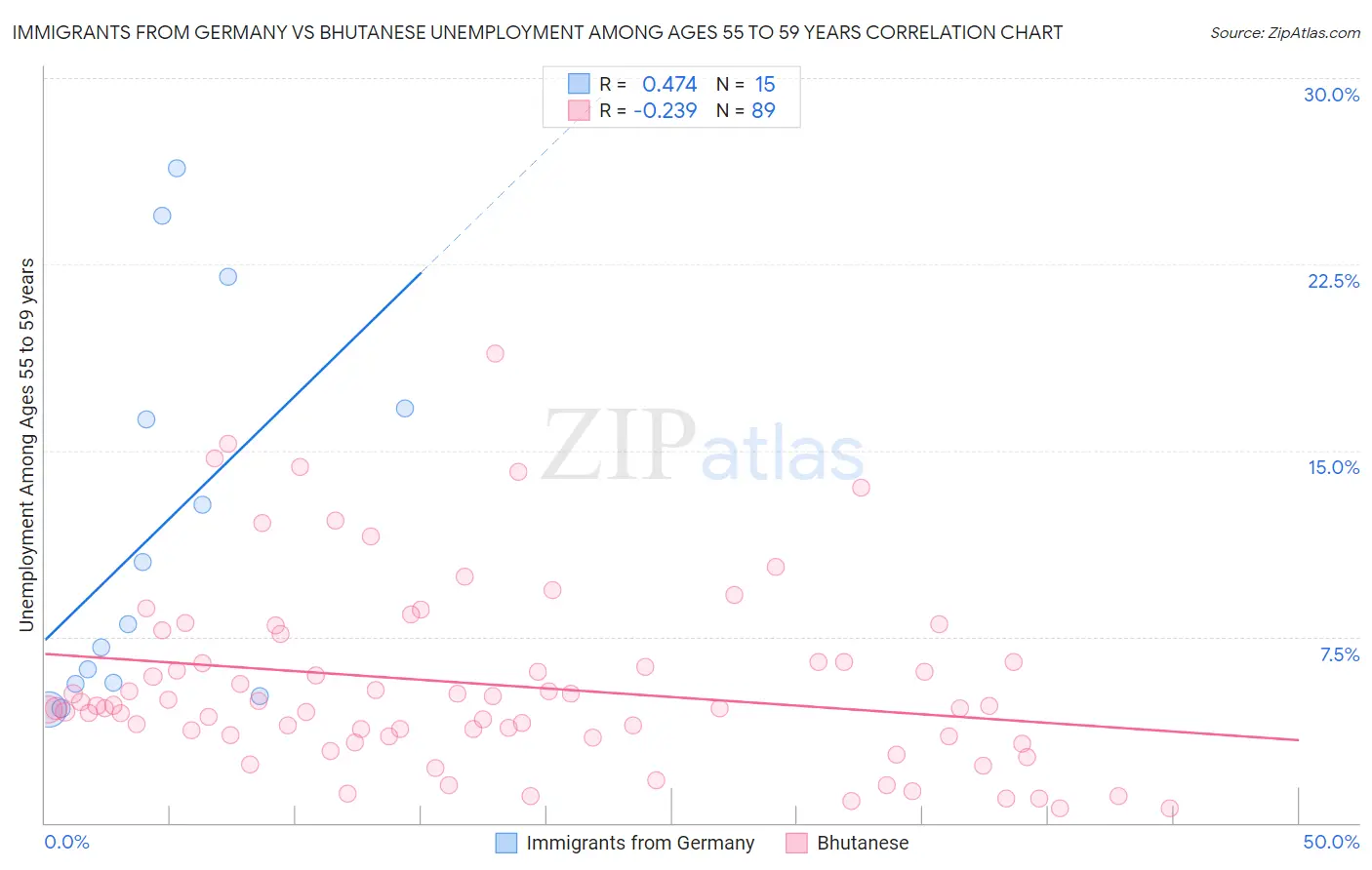 Immigrants from Germany vs Bhutanese Unemployment Among Ages 55 to 59 years