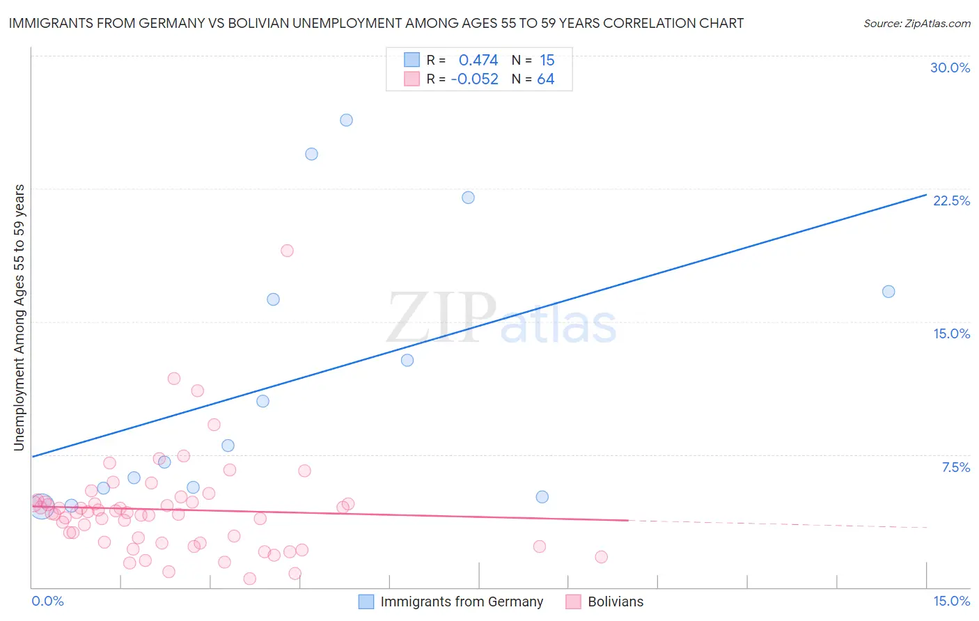 Immigrants from Germany vs Bolivian Unemployment Among Ages 55 to 59 years