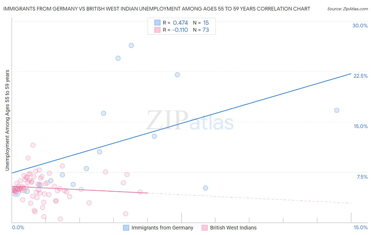 Immigrants from Germany vs British West Indian Unemployment Among Ages 55 to 59 years