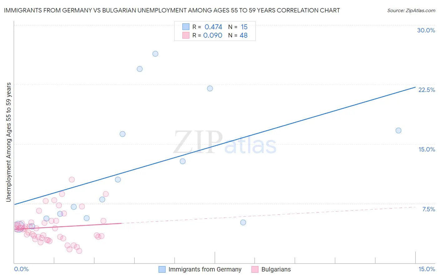 Immigrants from Germany vs Bulgarian Unemployment Among Ages 55 to 59 years