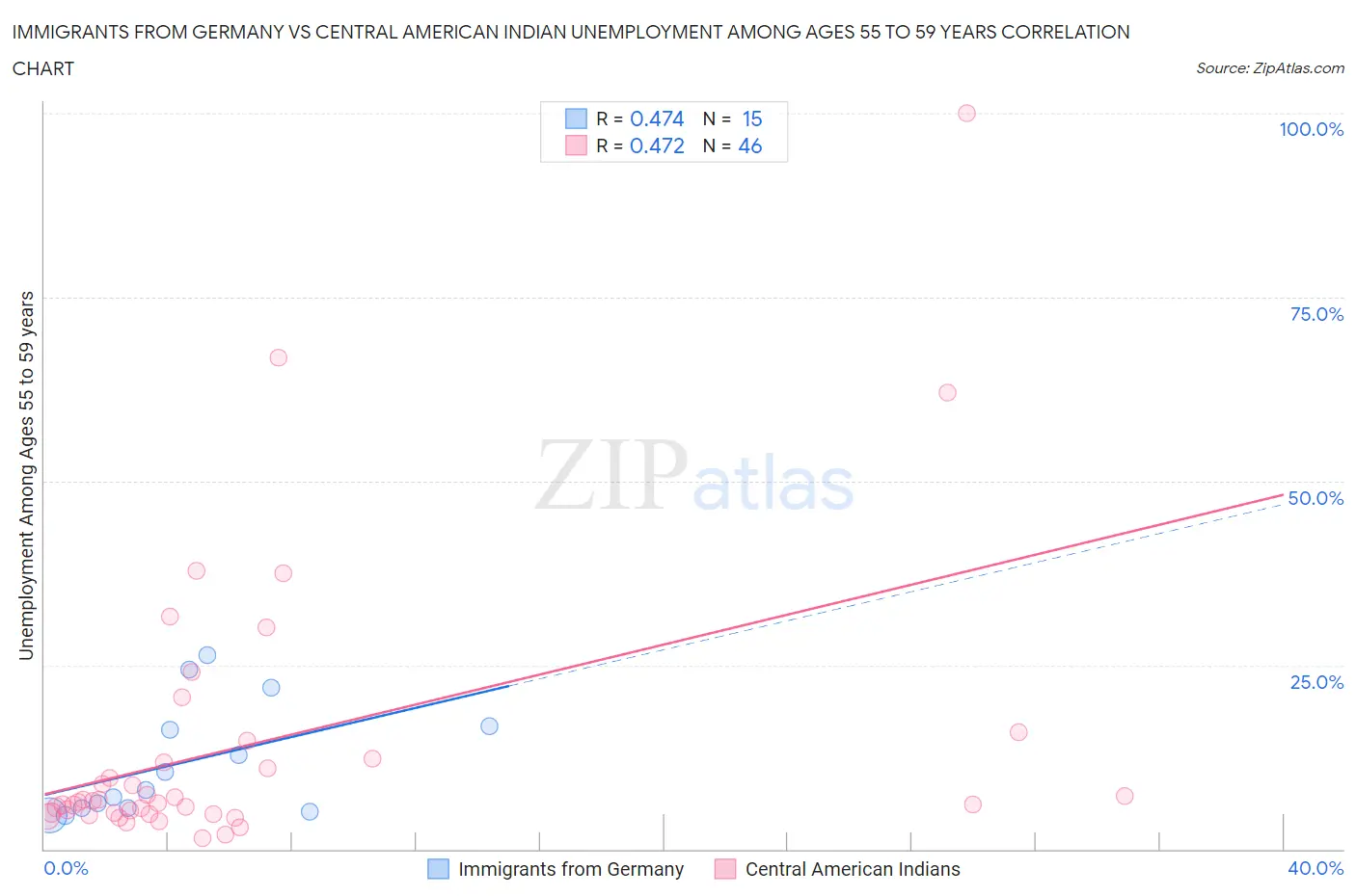 Immigrants from Germany vs Central American Indian Unemployment Among Ages 55 to 59 years