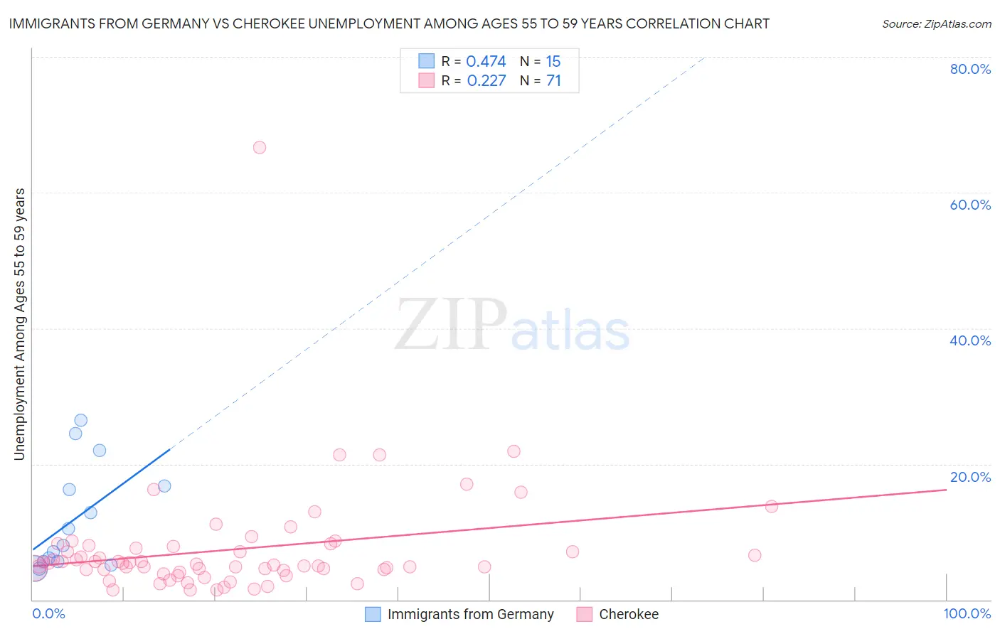 Immigrants from Germany vs Cherokee Unemployment Among Ages 55 to 59 years