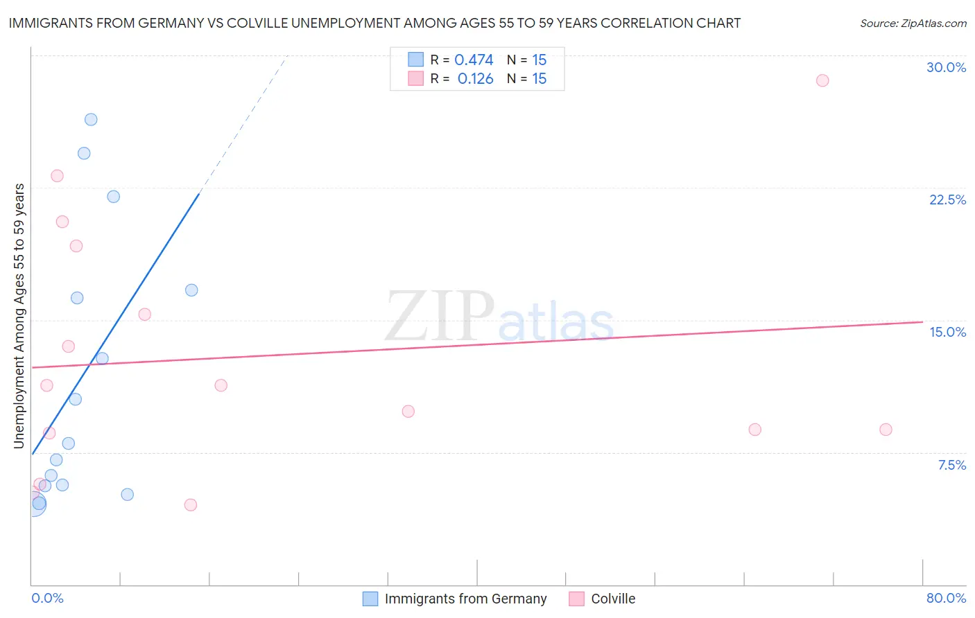 Immigrants from Germany vs Colville Unemployment Among Ages 55 to 59 years