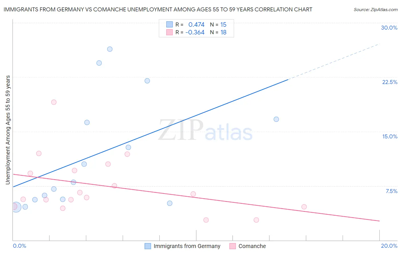 Immigrants from Germany vs Comanche Unemployment Among Ages 55 to 59 years