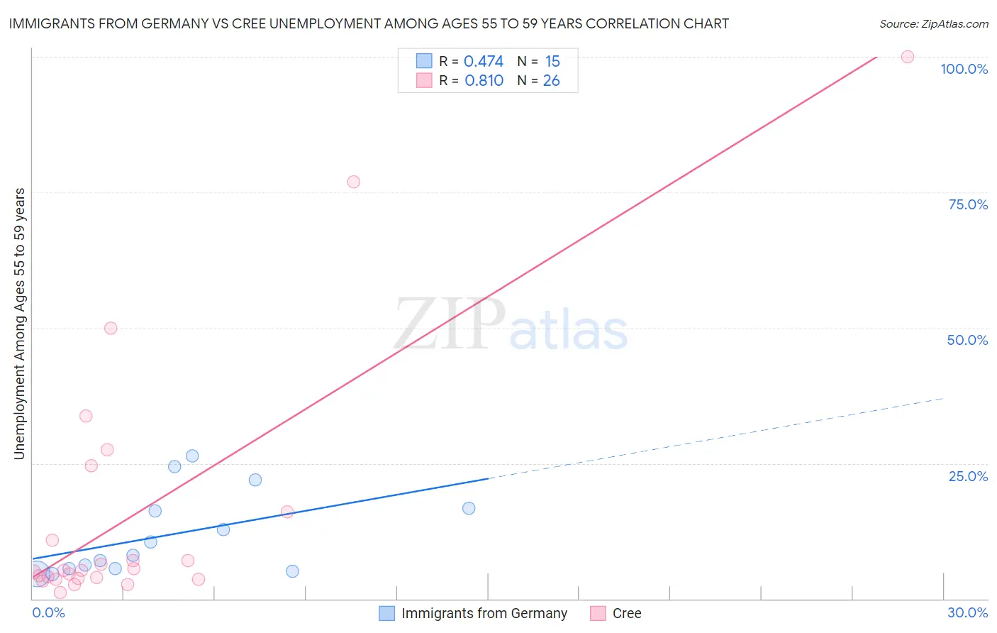 Immigrants from Germany vs Cree Unemployment Among Ages 55 to 59 years