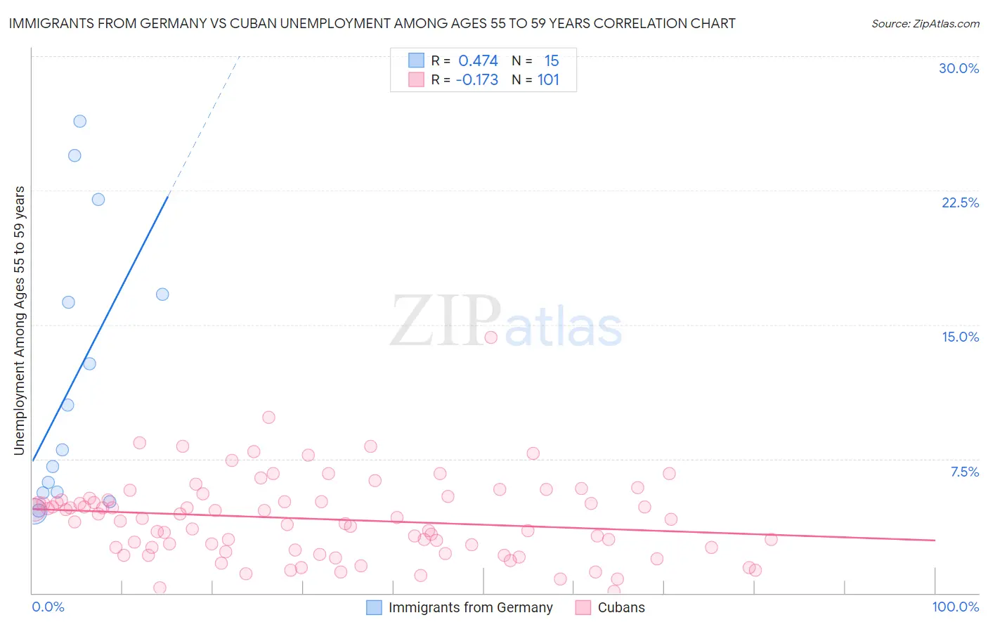 Immigrants from Germany vs Cuban Unemployment Among Ages 55 to 59 years