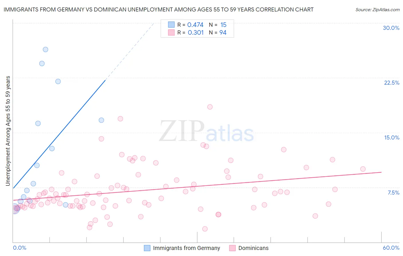 Immigrants from Germany vs Dominican Unemployment Among Ages 55 to 59 years