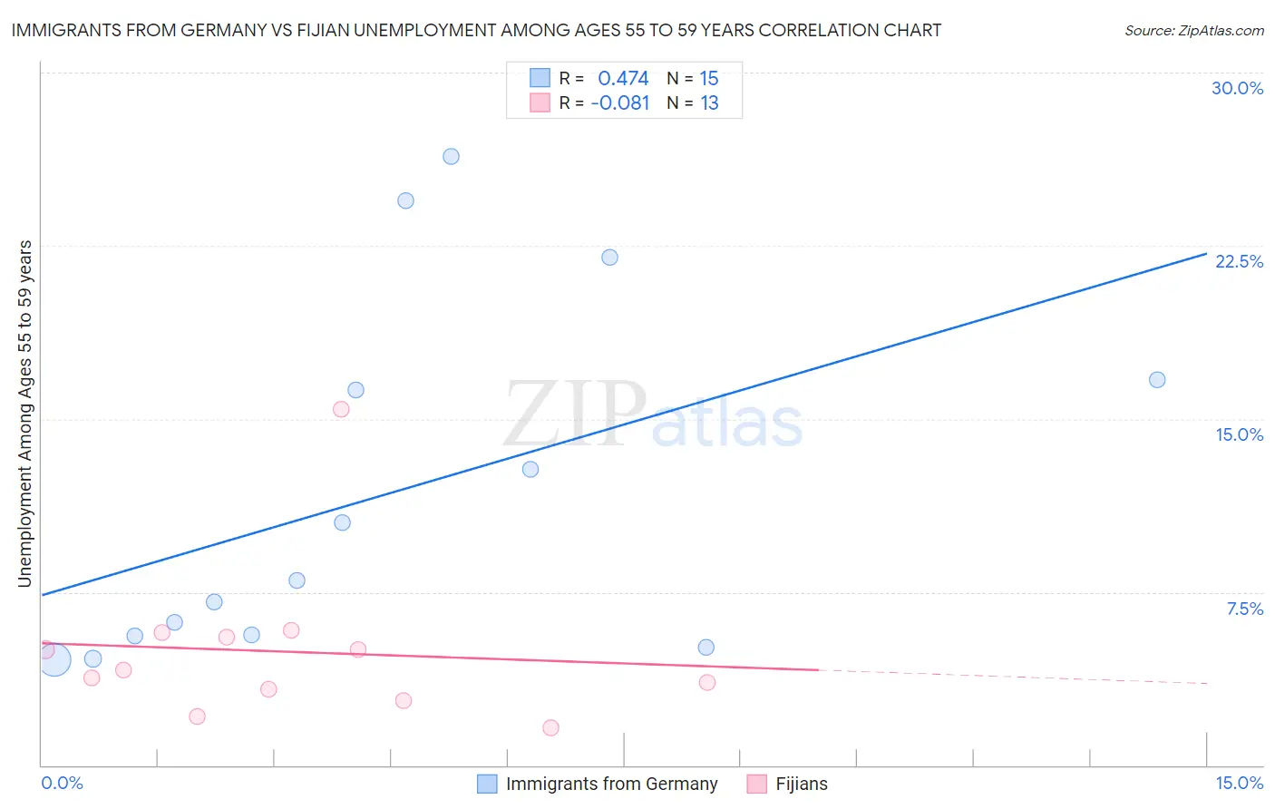 Immigrants from Germany vs Fijian Unemployment Among Ages 55 to 59 years