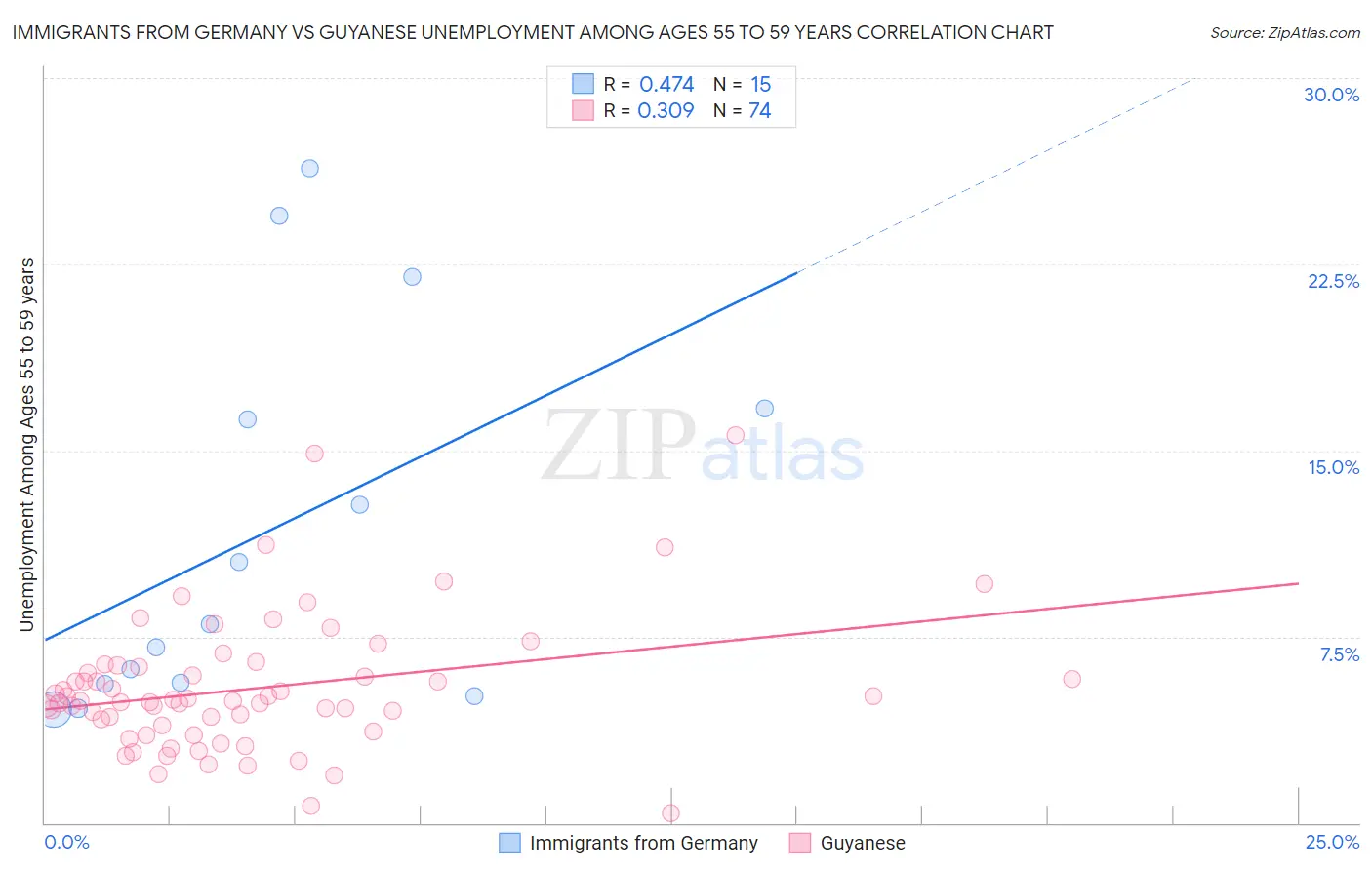 Immigrants from Germany vs Guyanese Unemployment Among Ages 55 to 59 years